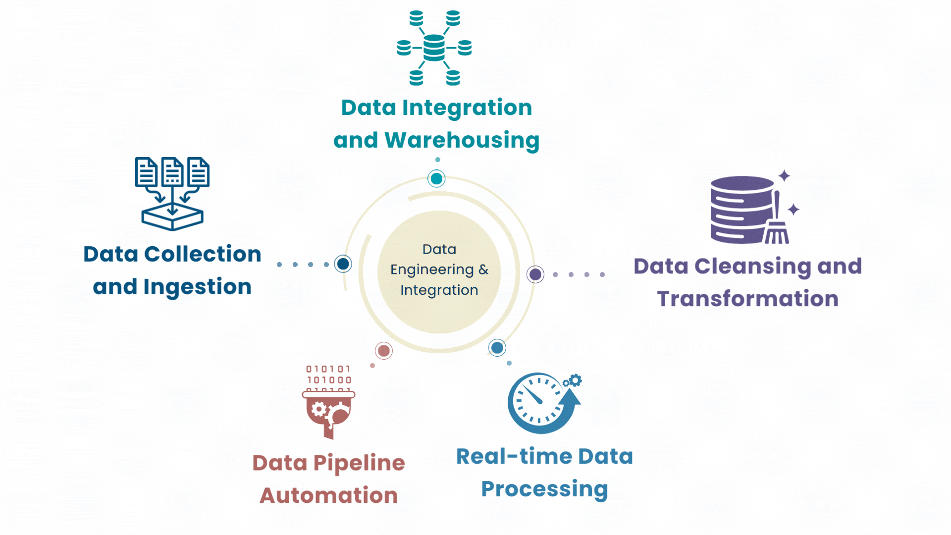 data engineering and integration new